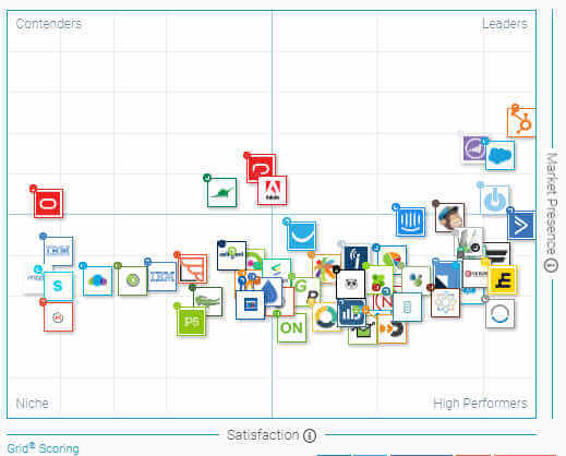 Matriz de Marketing Automático